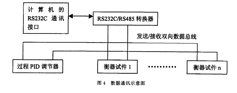 數(shù)據通訊示意圖