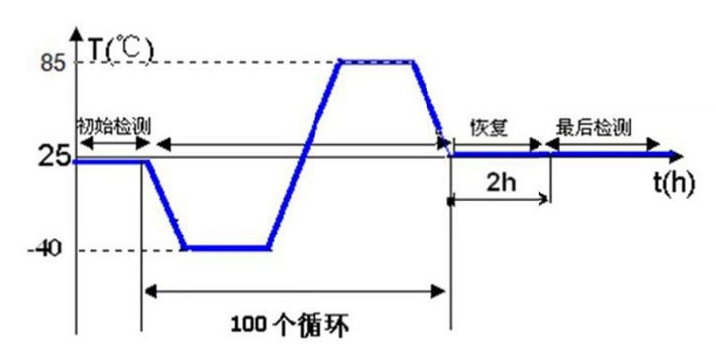 溫度沖擊測試 溫度沖擊測試