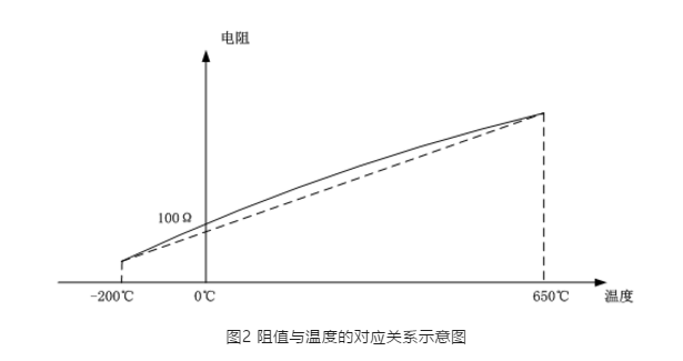 阻值與溫度的對應(yīng)關(guān)系